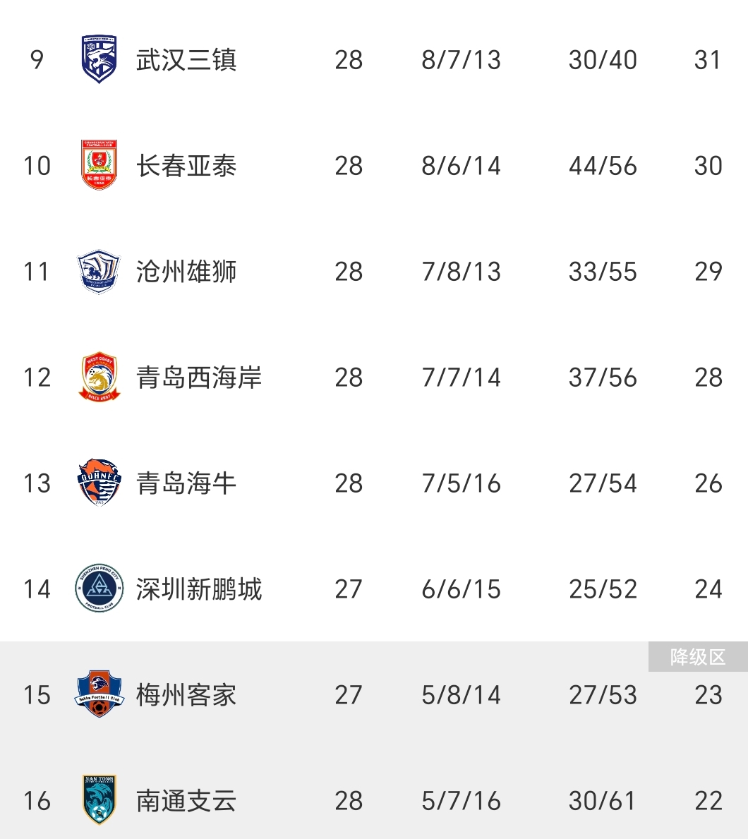 关于上海海港战胜北京国安，积分榜上川超西甲巴萨皇马进前八升的信息